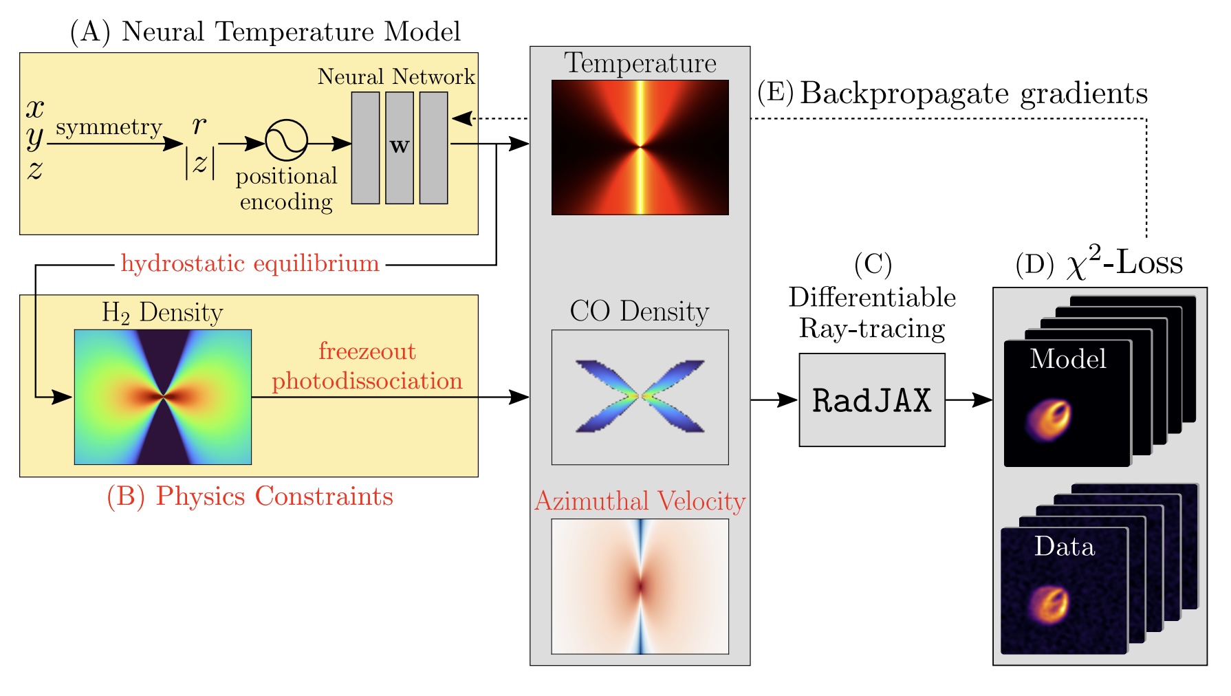 Revealing Fine Structure in Protoplanetary Disks with Physics Constrained Neural Fields